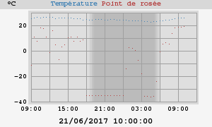 temperatures