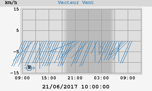 Wind Vector