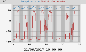 temperatures