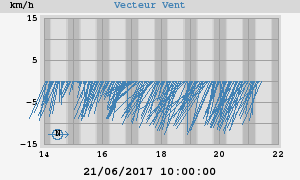 Wind Vector