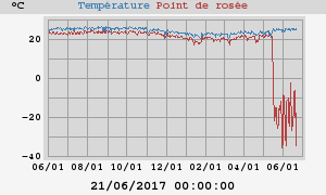 temperatures